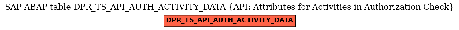 E-R Diagram for table DPR_TS_API_AUTH_ACTIVITY_DATA (API: Attributes for Activities in Authorization Check)