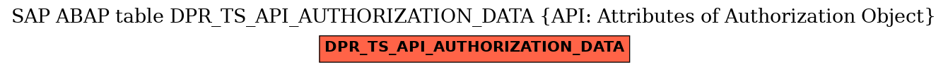 E-R Diagram for table DPR_TS_API_AUTHORIZATION_DATA (API: Attributes of Authorization Object)