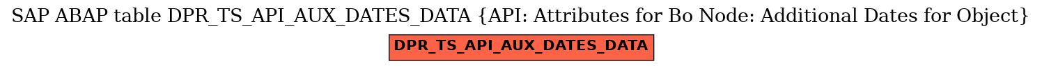 E-R Diagram for table DPR_TS_API_AUX_DATES_DATA (API: Attributes for Bo Node: Additional Dates for Object)