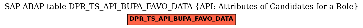 E-R Diagram for table DPR_TS_API_BUPA_FAVO_DATA (API: Attributes of Candidates for a Role)