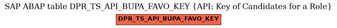 E-R Diagram for table DPR_TS_API_BUPA_FAVO_KEY (API: Key of Candidates for a Role)