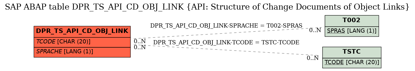 E-R Diagram for table DPR_TS_API_CD_OBJ_LINK (API: Structure of Change Documents of Object Links)