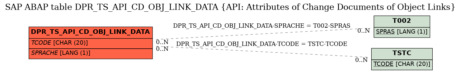 E-R Diagram for table DPR_TS_API_CD_OBJ_LINK_DATA (API: Attributes of Change Documents of Object Links)