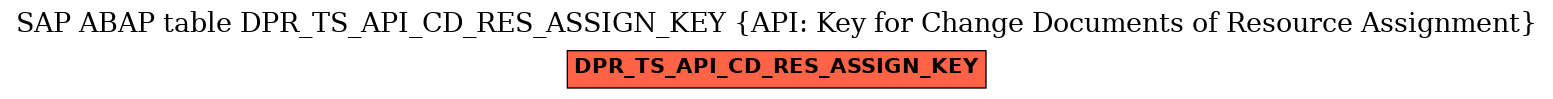 E-R Diagram for table DPR_TS_API_CD_RES_ASSIGN_KEY (API: Key for Change Documents of Resource Assignment)