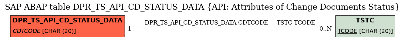 E-R Diagram for table DPR_TS_API_CD_STATUS_DATA (API: Attributes of Change Documents Status)