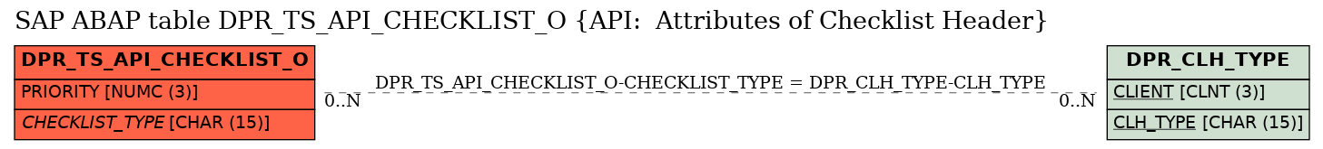 E-R Diagram for table DPR_TS_API_CHECKLIST_O (API:  Attributes of Checklist Header)