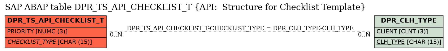 E-R Diagram for table DPR_TS_API_CHECKLIST_T (API:  Structure for Checklist Template)