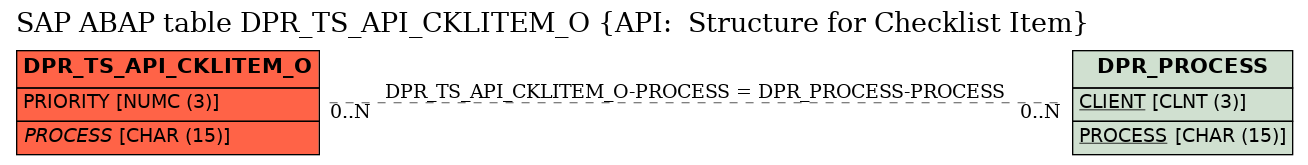 E-R Diagram for table DPR_TS_API_CKLITEM_O (API:  Structure for Checklist Item)