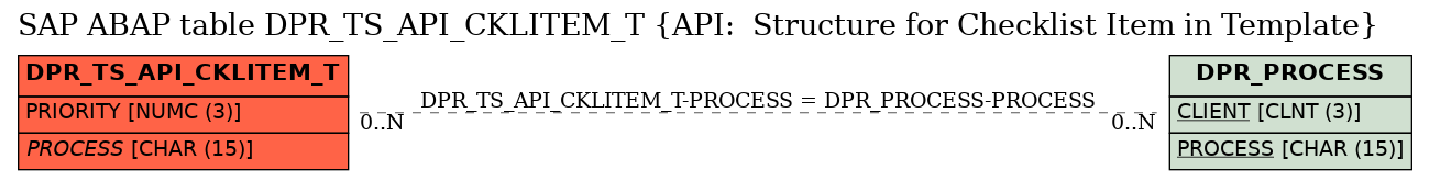 E-R Diagram for table DPR_TS_API_CKLITEM_T (API:  Structure for Checklist Item in Template)