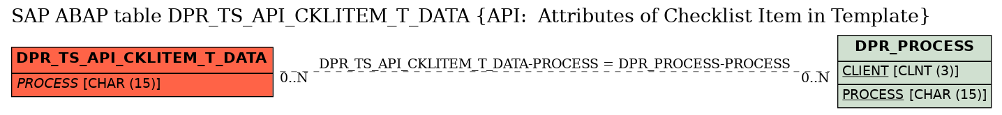 E-R Diagram for table DPR_TS_API_CKLITEM_T_DATA (API:  Attributes of Checklist Item in Template)