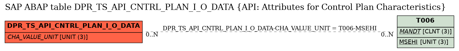 E-R Diagram for table DPR_TS_API_CNTRL_PLAN_I_O_DATA (API: Attributes for Control Plan Characteristics)