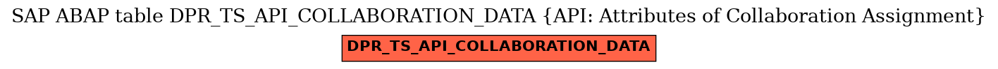E-R Diagram for table DPR_TS_API_COLLABORATION_DATA (API: Attributes of Collaboration Assignment)