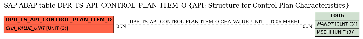 E-R Diagram for table DPR_TS_API_CONTROL_PLAN_ITEM_O (API: Structure for Control Plan Characteristics)