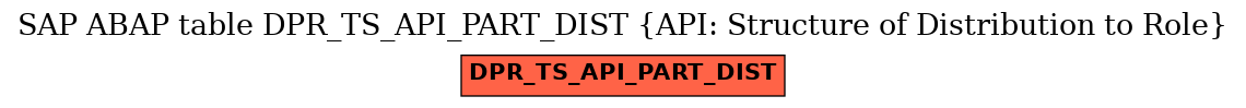 E-R Diagram for table DPR_TS_API_PART_DIST (API: Structure of Distribution to Role)