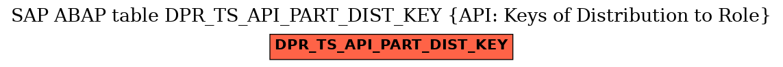 E-R Diagram for table DPR_TS_API_PART_DIST_KEY (API: Keys of Distribution to Role)