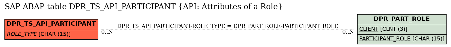 E-R Diagram for table DPR_TS_API_PARTICIPANT (API: Attributes of a Role)