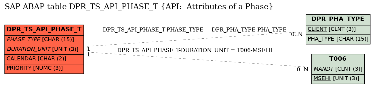 E-R Diagram for table DPR_TS_API_PHASE_T (API:  Attributes of a Phase)