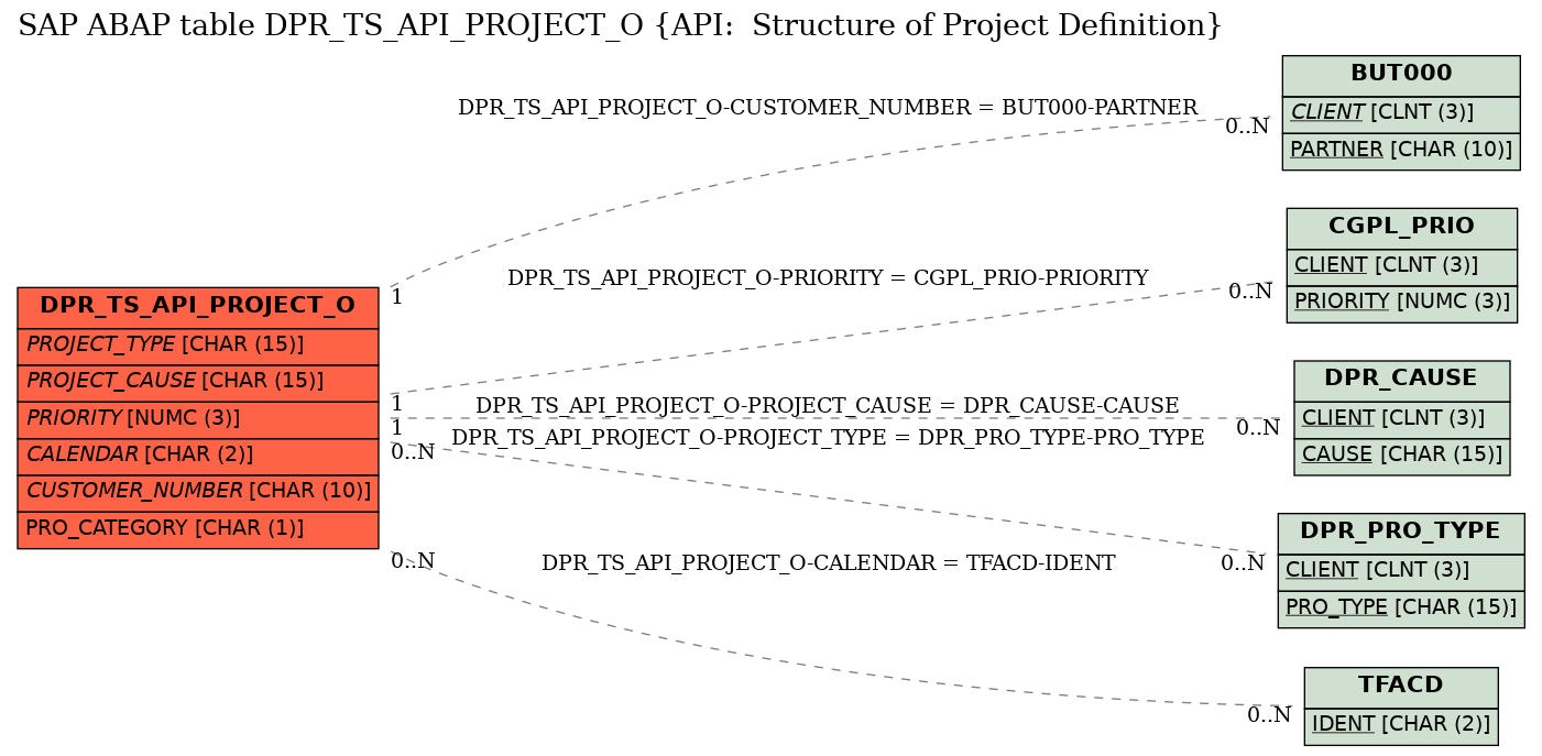 E-R Diagram for table DPR_TS_API_PROJECT_O (API:  Structure of Project Definition)