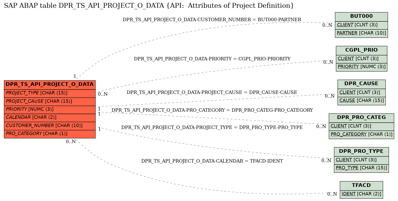 E-R Diagram for table DPR_TS_API_PROJECT_O_DATA (API:  Attributes of Project Definition)