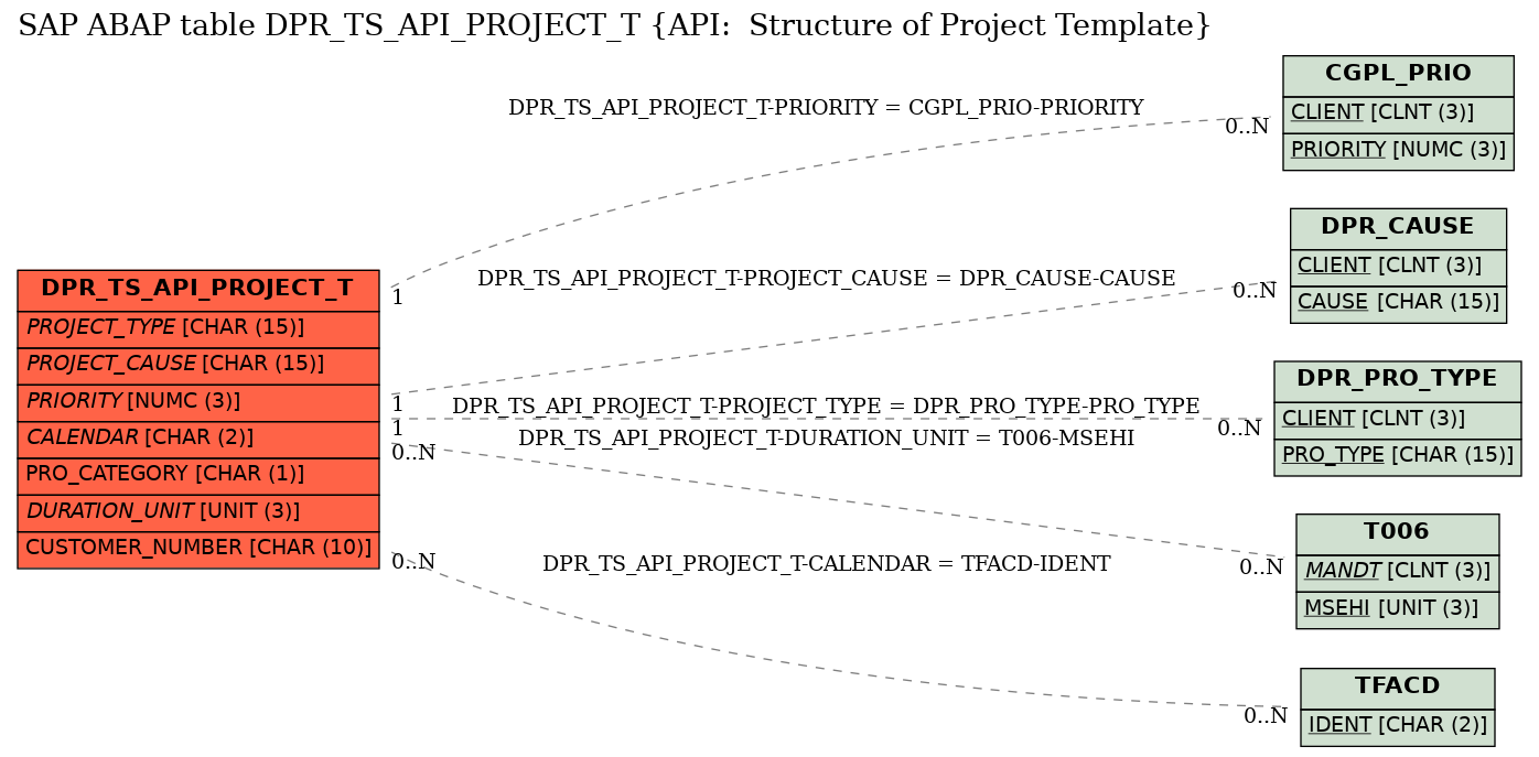 E-R Diagram for table DPR_TS_API_PROJECT_T (API:  Structure of Project Template)