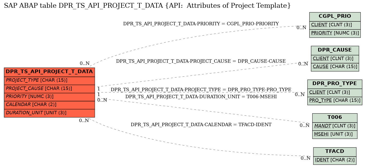 E-R Diagram for table DPR_TS_API_PROJECT_T_DATA (API:  Attributes of Project Template)