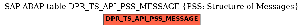 E-R Diagram for table DPR_TS_API_PSS_MESSAGE (PSS: Structure of Messages)
