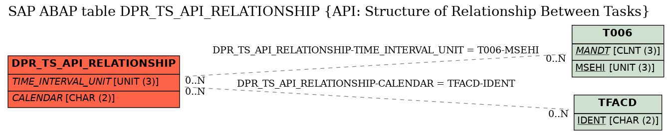 E-R Diagram for table DPR_TS_API_RELATIONSHIP (API: Structure of Relationship Between Tasks)