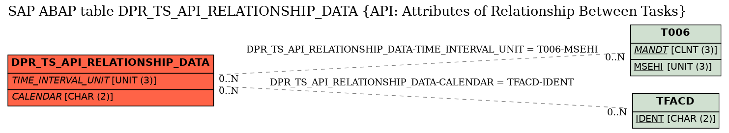 E-R Diagram for table DPR_TS_API_RELATIONSHIP_DATA (API: Attributes of Relationship Between Tasks)