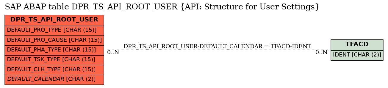 E-R Diagram for table DPR_TS_API_ROOT_USER (API: Structure for User Settings)