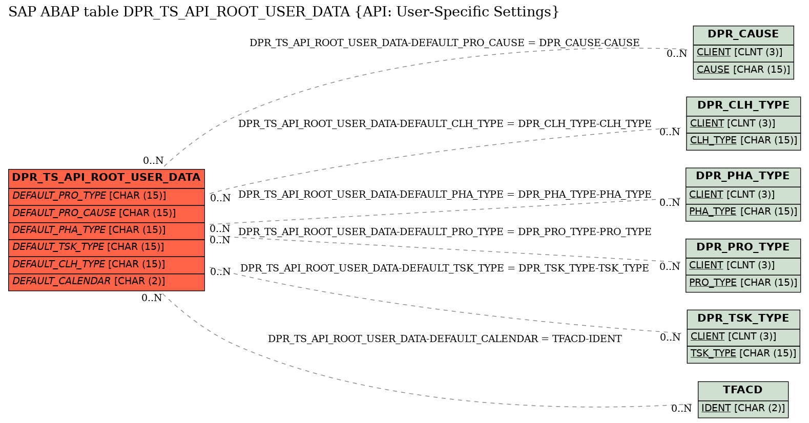 E-R Diagram for table DPR_TS_API_ROOT_USER_DATA (API: User-Specific Settings)