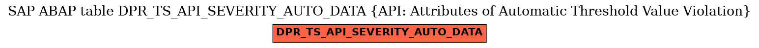 E-R Diagram for table DPR_TS_API_SEVERITY_AUTO_DATA (API: Attributes of Automatic Threshold Value Violation)