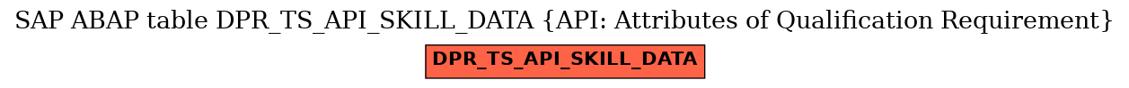 E-R Diagram for table DPR_TS_API_SKILL_DATA (API: Attributes of Qualification Requirement)