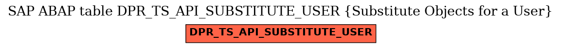 E-R Diagram for table DPR_TS_API_SUBSTITUTE_USER (Substitute Objects for a User)