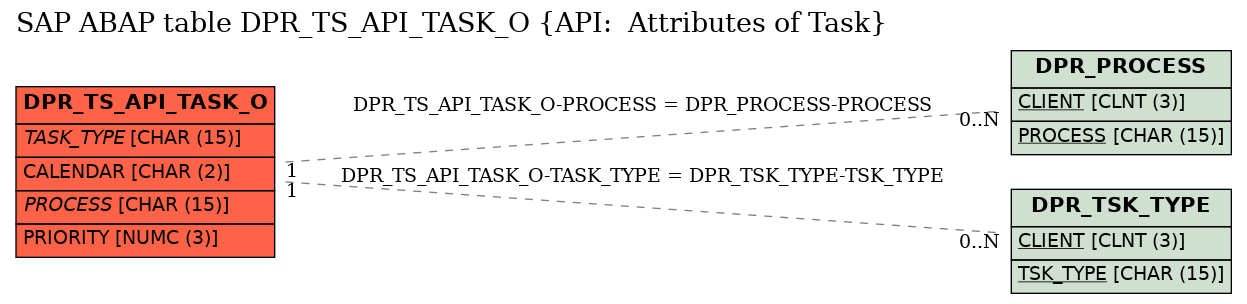 E-R Diagram for table DPR_TS_API_TASK_O (API:  Attributes of Task)