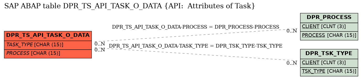 E-R Diagram for table DPR_TS_API_TASK_O_DATA (API:  Attributes of Task)