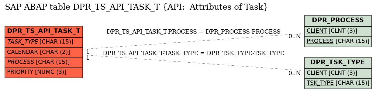 E-R Diagram for table DPR_TS_API_TASK_T (API:  Attributes of Task)