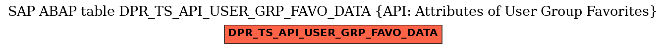 E-R Diagram for table DPR_TS_API_USER_GRP_FAVO_DATA (API: Attributes of User Group Favorites)