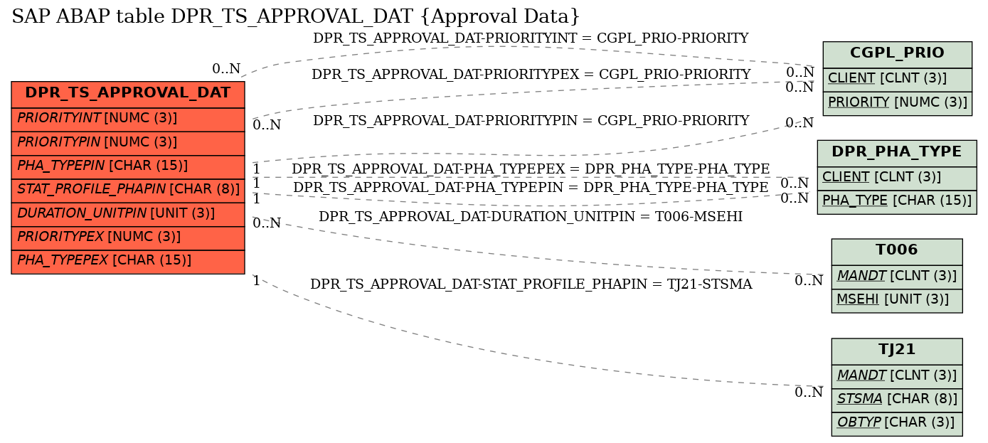 E-R Diagram for table DPR_TS_APPROVAL_DAT (Approval Data)