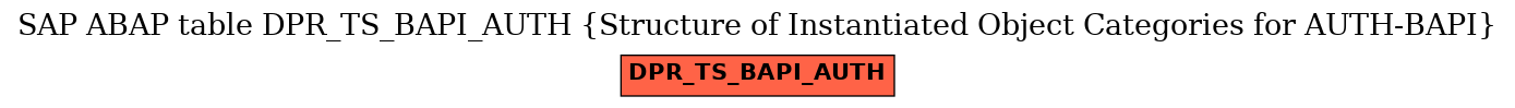 E-R Diagram for table DPR_TS_BAPI_AUTH (Structure of Instantiated Object Categories for AUTH-BAPI)