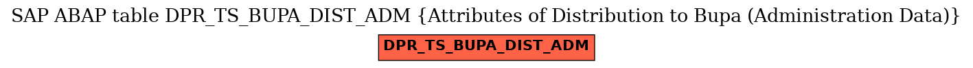 E-R Diagram for table DPR_TS_BUPA_DIST_ADM (Attributes of Distribution to Bupa (Administration Data))