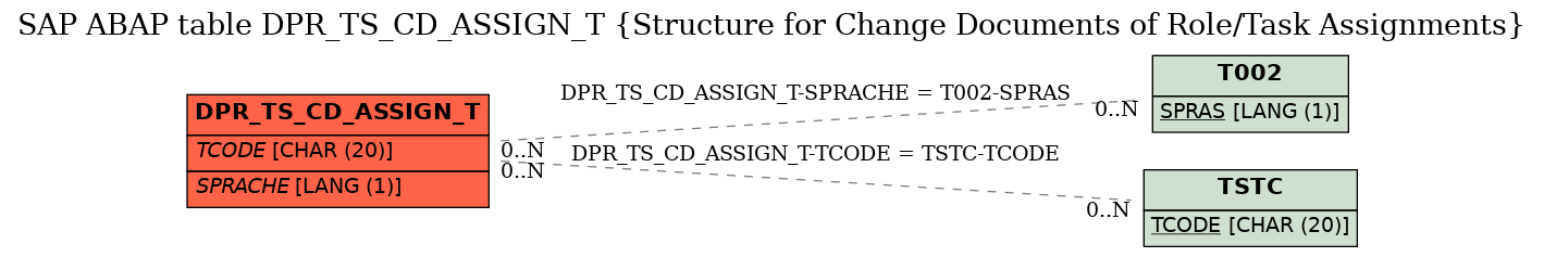 E-R Diagram for table DPR_TS_CD_ASSIGN_T (Structure for Change Documents of Role/Task Assignments)