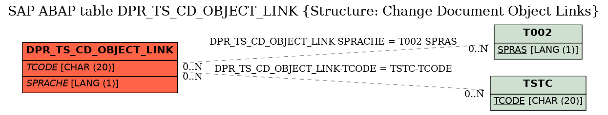 E-R Diagram for table DPR_TS_CD_OBJECT_LINK (Structure: Change Document Object Links)