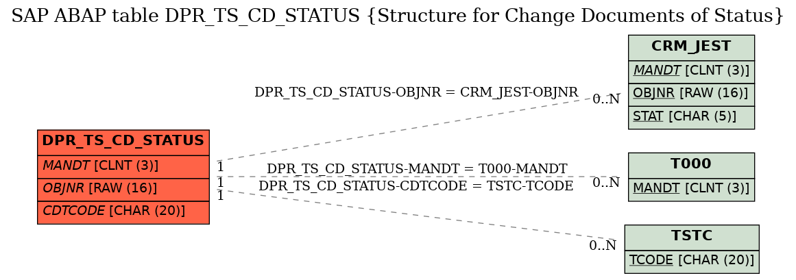 E-R Diagram for table DPR_TS_CD_STATUS (Structure for Change Documents of Status)