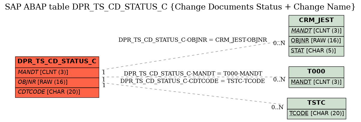 E-R Diagram for table DPR_TS_CD_STATUS_C (Change Documents Status + Change Name)