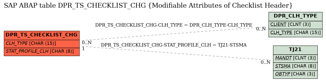 E-R Diagram for table DPR_TS_CHECKLIST_CHG (Modifiable Attributes of Checklist Header)