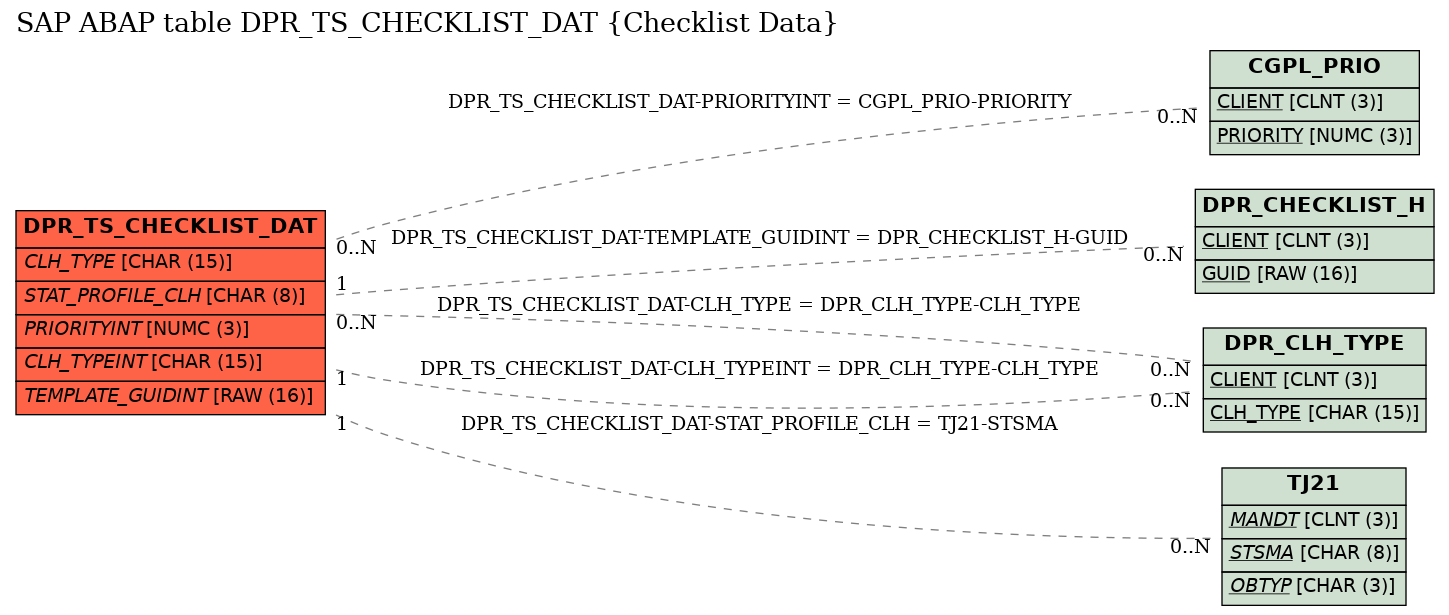 E-R Diagram for table DPR_TS_CHECKLIST_DAT (Checklist Data)