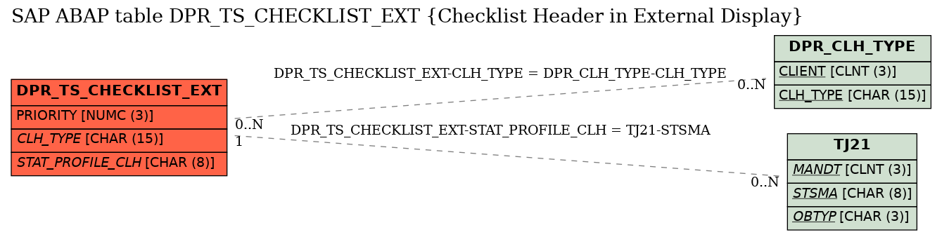 E-R Diagram for table DPR_TS_CHECKLIST_EXT (Checklist Header in External Display)