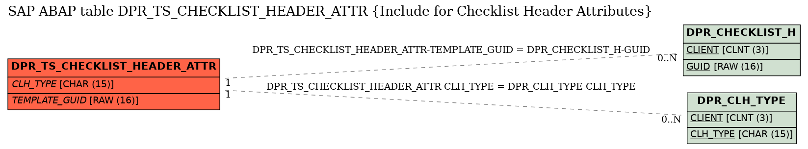 E-R Diagram for table DPR_TS_CHECKLIST_HEADER_ATTR (Include for Checklist Header Attributes)