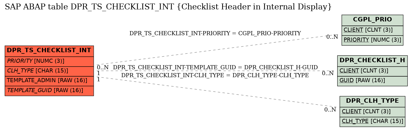 E-R Diagram for table DPR_TS_CHECKLIST_INT (Checklist Header in Internal Display)