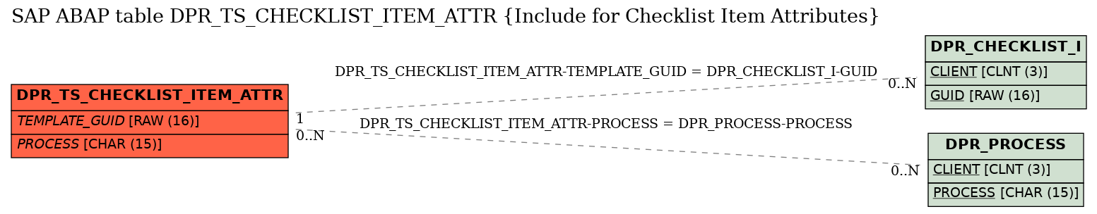 E-R Diagram for table DPR_TS_CHECKLIST_ITEM_ATTR (Include for Checklist Item Attributes)